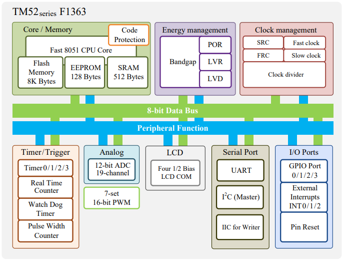 “海速芯TM52F1363系统框图"