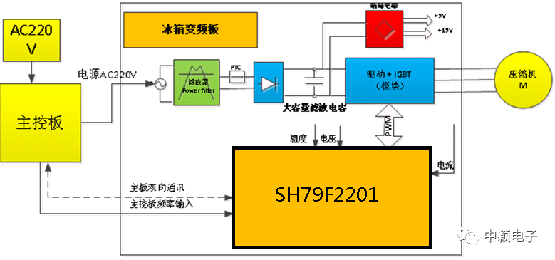 “中颖SH79F2201变频冰箱方案介绍"