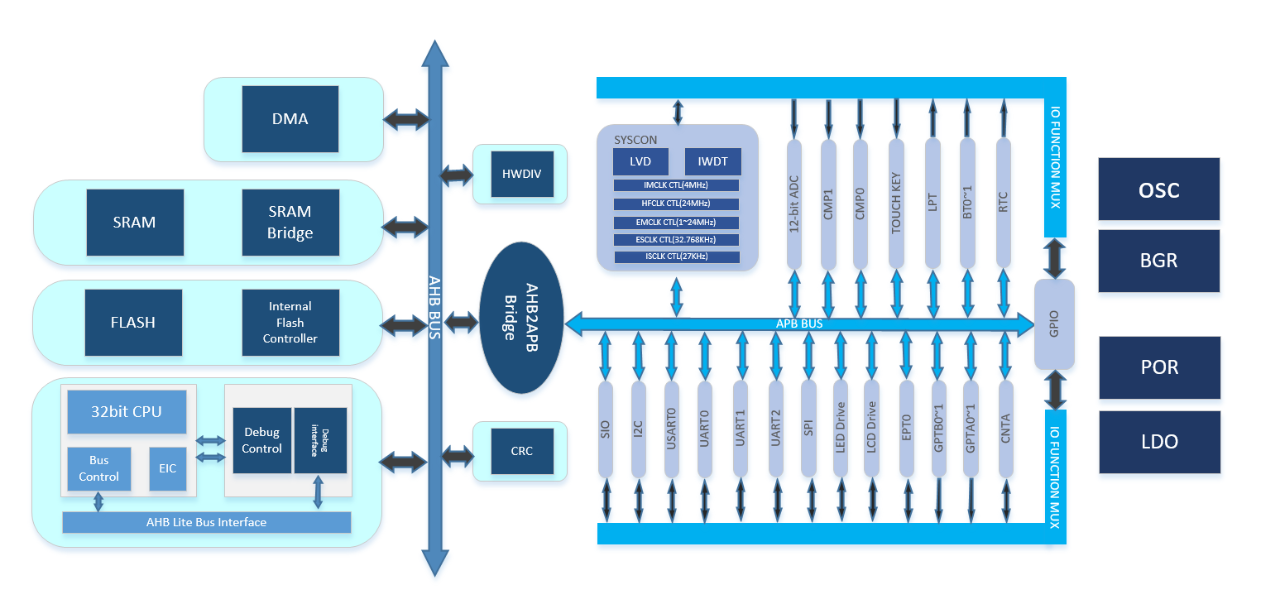 “爱普特重磅发布功耗低至1uA的通用型MCU