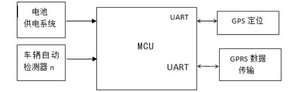 “GPS追踪器的结构框图"