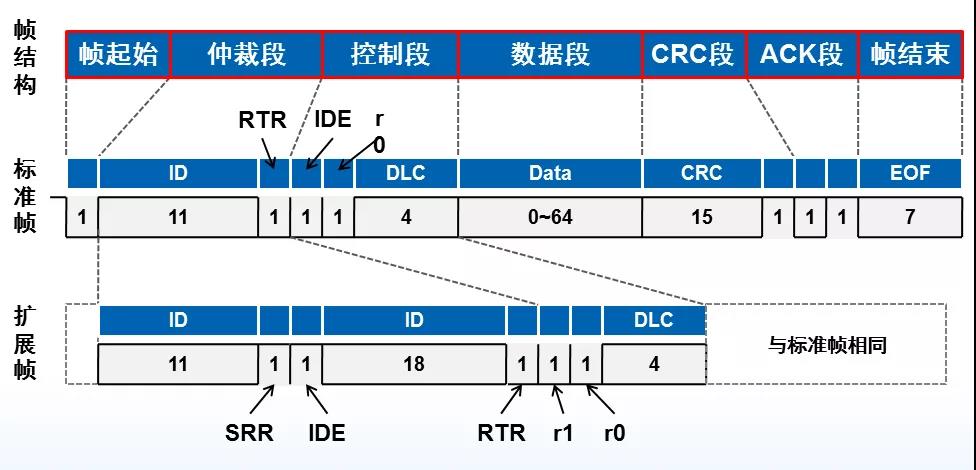 can總線數據幀結構