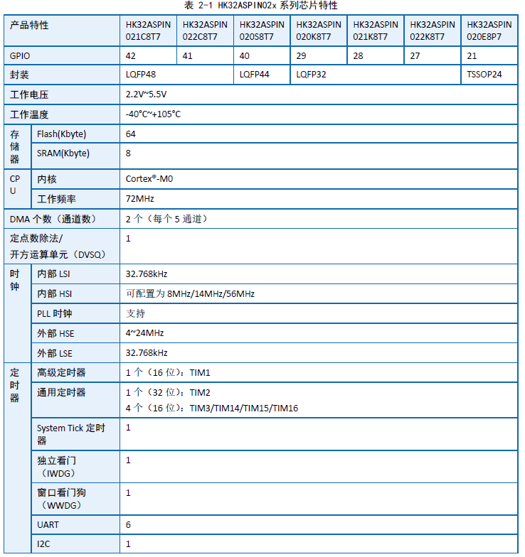“未来趋势?航顺新推算法硬件化BLDC电机专用MCU"