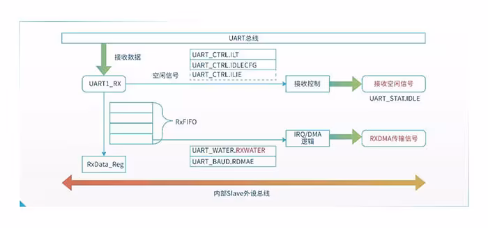 NSSine™ MCU 串口性能优化实战：如何用 DMA 提升数据吞吐效率
