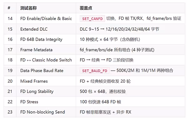 NS800RT7P65D 上基于 RT-Thread 的CAN/CAN-FD 驱动测试应用