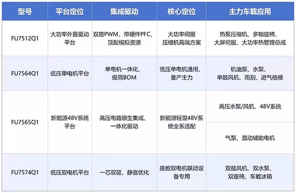 全域赋能汽车电气化，峰岹 FU75 系列车规 MCU 打造车载智能驱动新势能