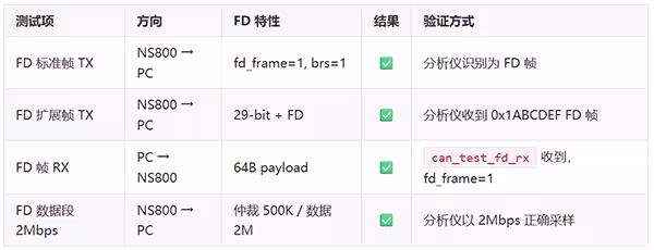 NS800RT7P65D 上基于 RT-Thread 的CAN/CAN-FD 驱动测试应用