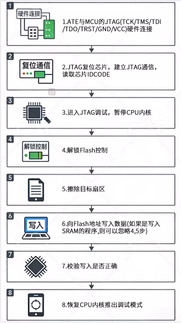 基于MCU的JTAG探索之旅