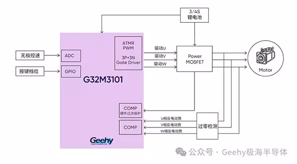 极海G32F031/G32M3101无感方波暴力风扇参考方案