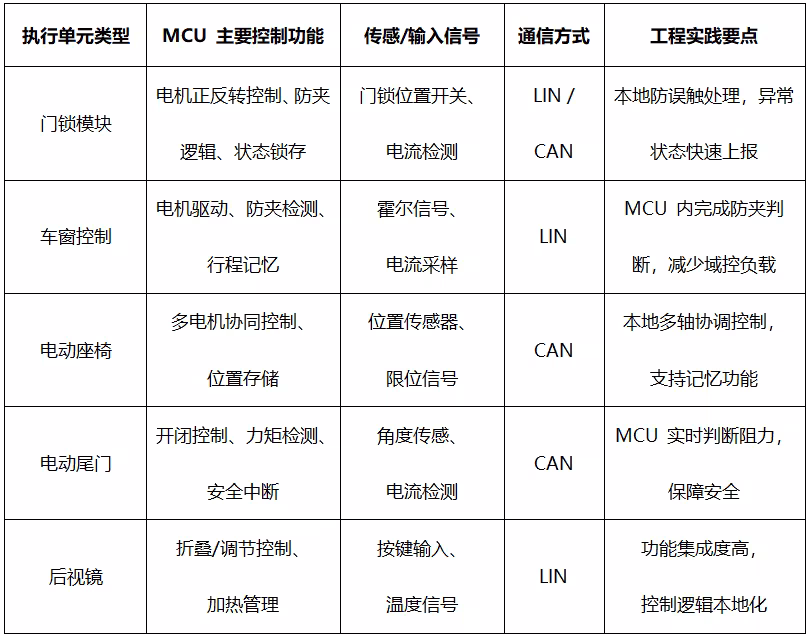 轻量化、低成本、高可靠：MCU控制器引领汽车执行单元升级