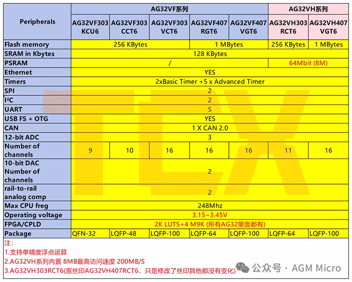 高速数据采集：AGM AG32替代MCU+CPLD/FPGA交互应用方案