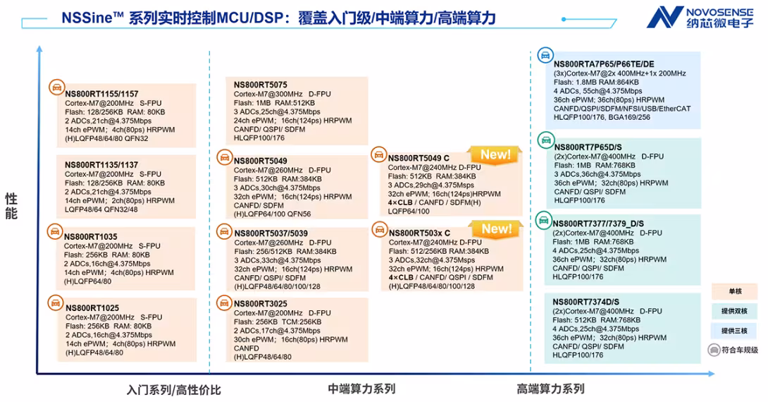纳芯微发布带可配置逻辑块（CLB）的 实时控制 MCU/DSP NS800RT503xC/5049C 系列