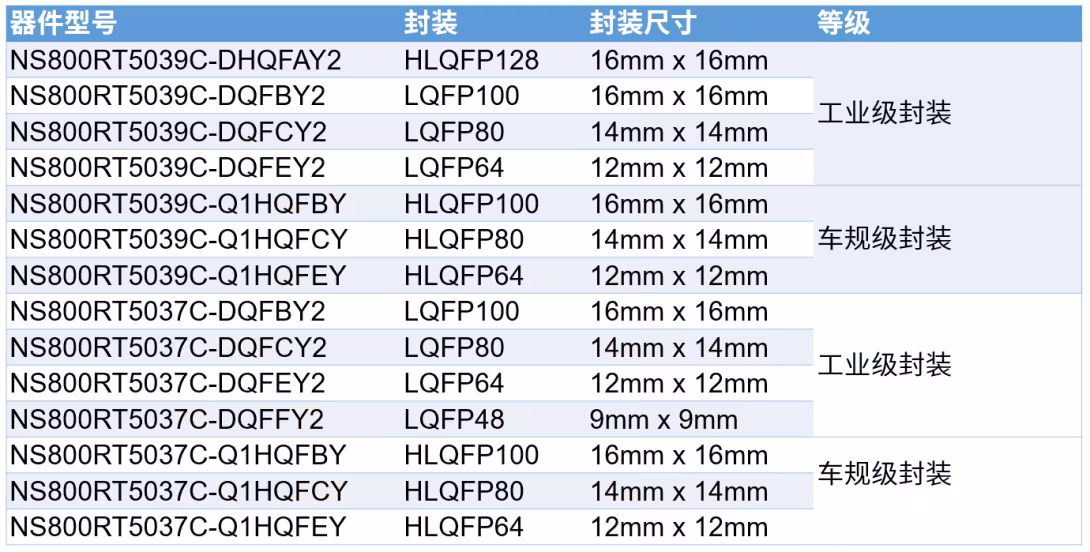 纳芯微发布带可配置逻辑块（CLB）的 实时控制 MCU/DSP NS800RT503xC/5049C 系列