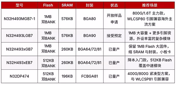 国民技术推出面向 800G/1.6T 高速光模块场景的高性能主控 MCU N32H493MGB7-1